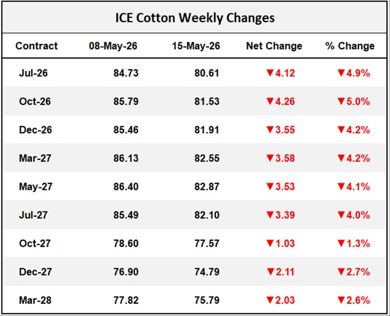 ICE Cotton Weekly Changes